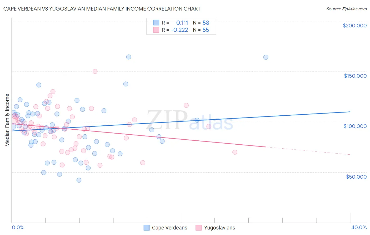 Cape Verdean vs Yugoslavian Median Family Income