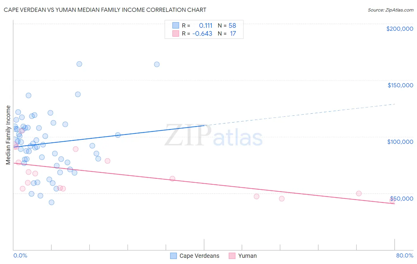 Cape Verdean vs Yuman Median Family Income