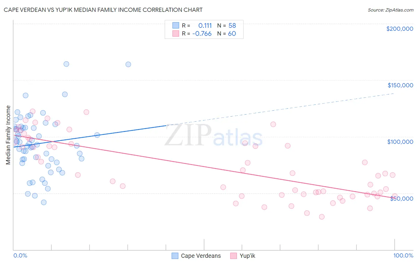Cape Verdean vs Yup'ik Median Family Income