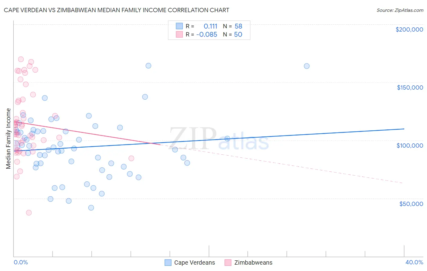 Cape Verdean vs Zimbabwean Median Family Income