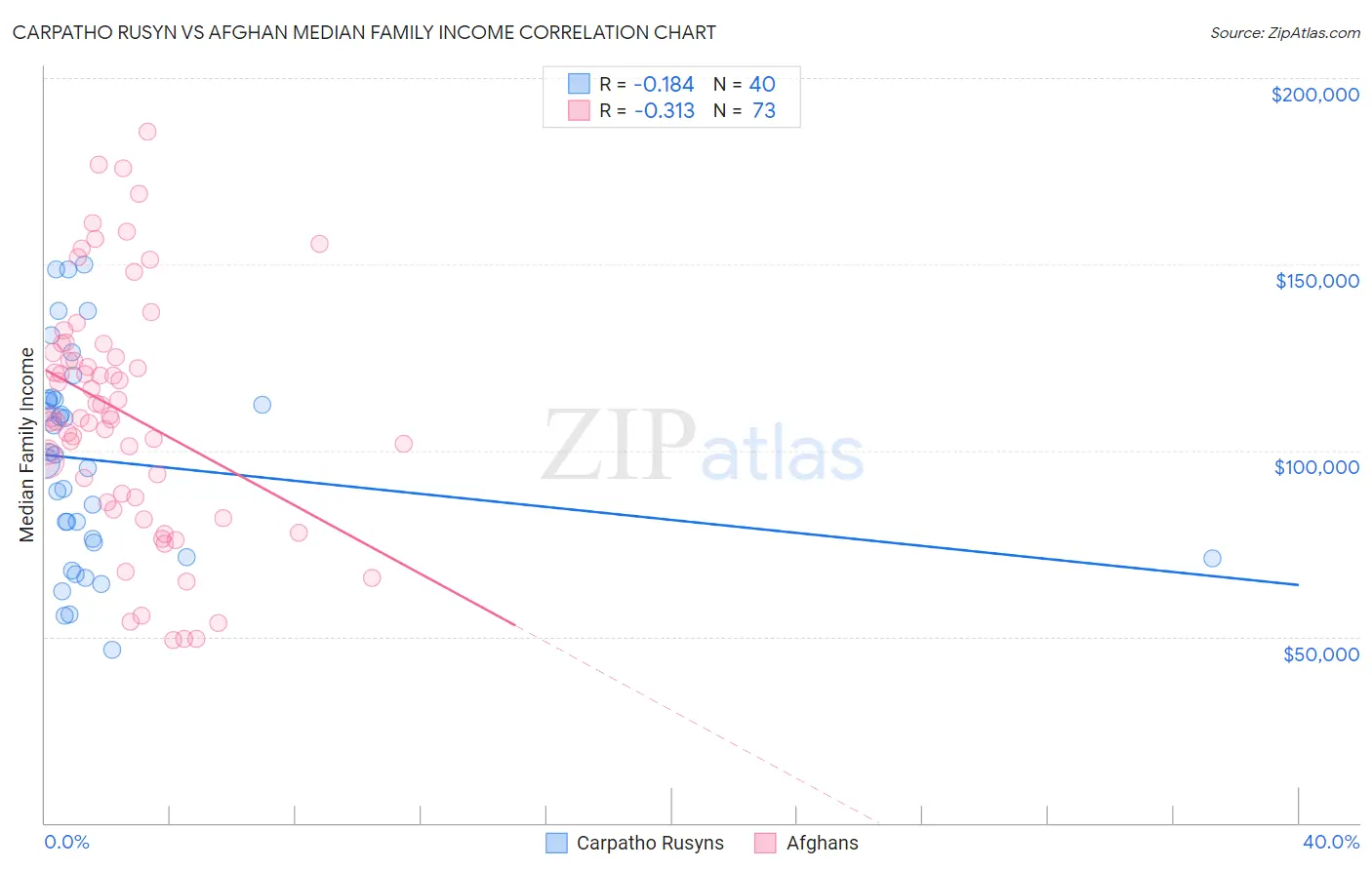 Carpatho Rusyn vs Afghan Median Family Income