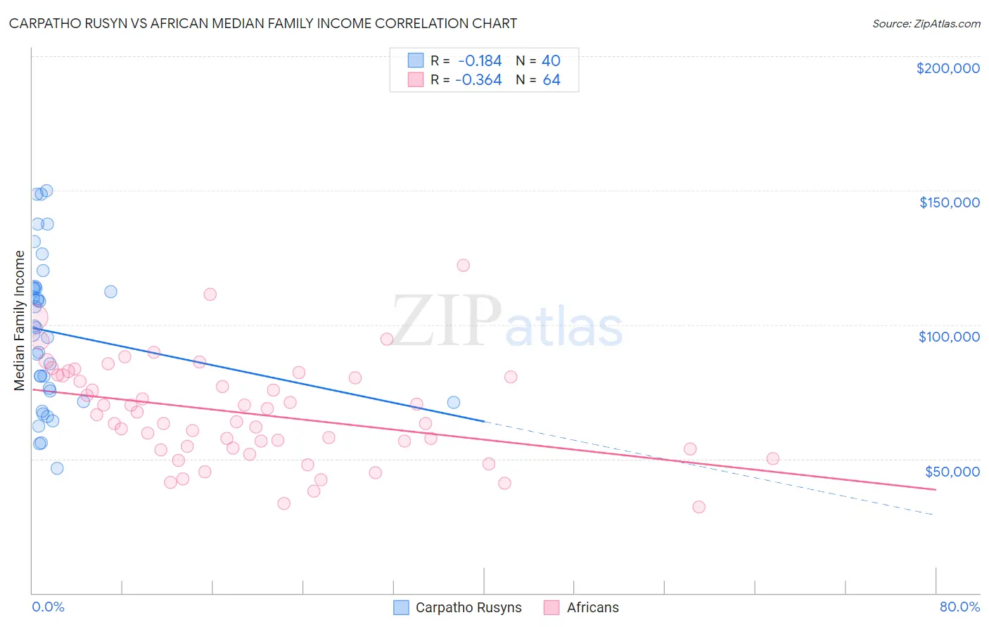 Carpatho Rusyn vs African Median Family Income