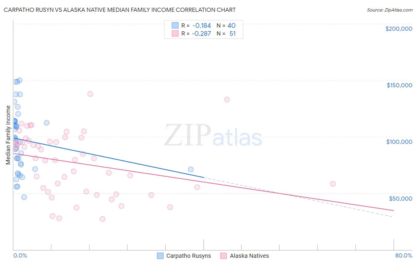 Carpatho Rusyn vs Alaska Native Median Family Income