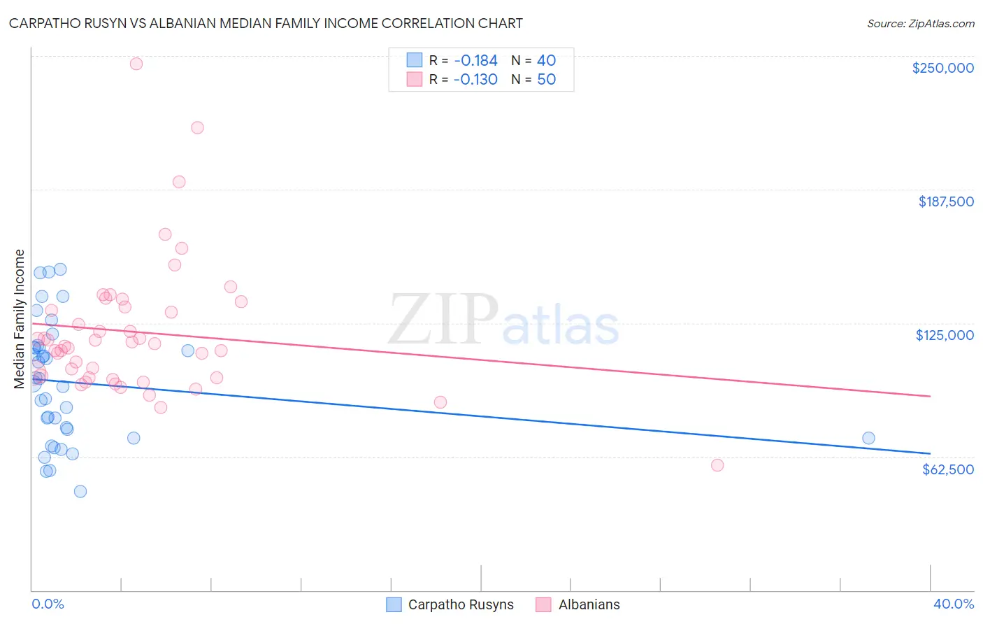 Carpatho Rusyn vs Albanian Median Family Income