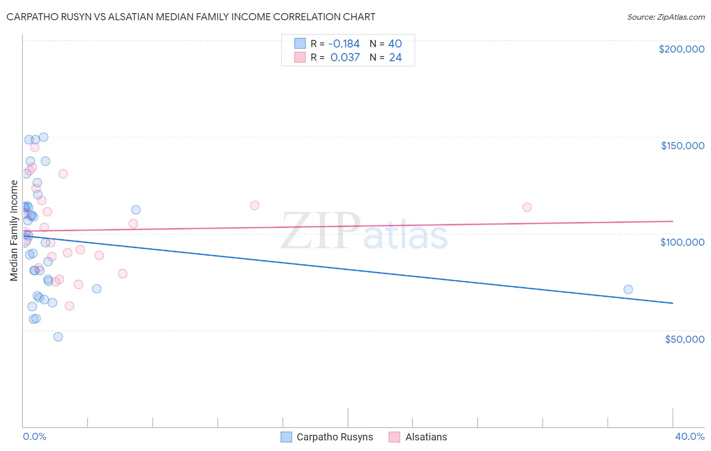 Carpatho Rusyn vs Alsatian Median Family Income