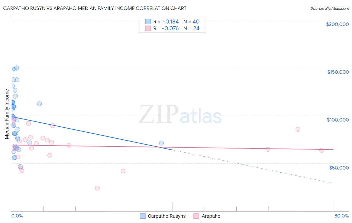 Carpatho Rusyn vs Arapaho Median Family Income