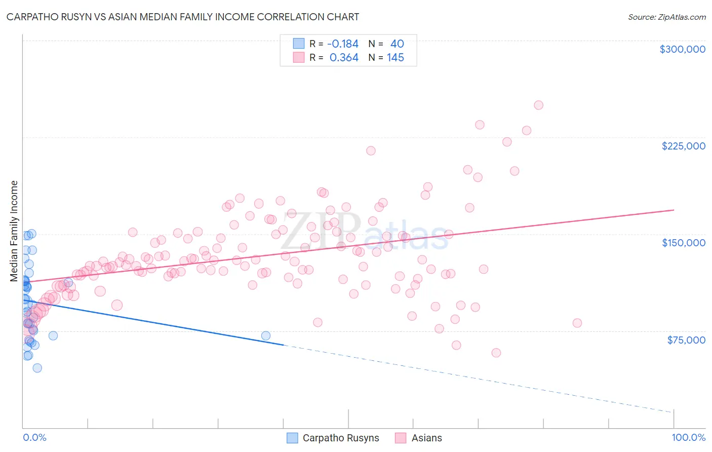 Carpatho Rusyn vs Asian Median Family Income