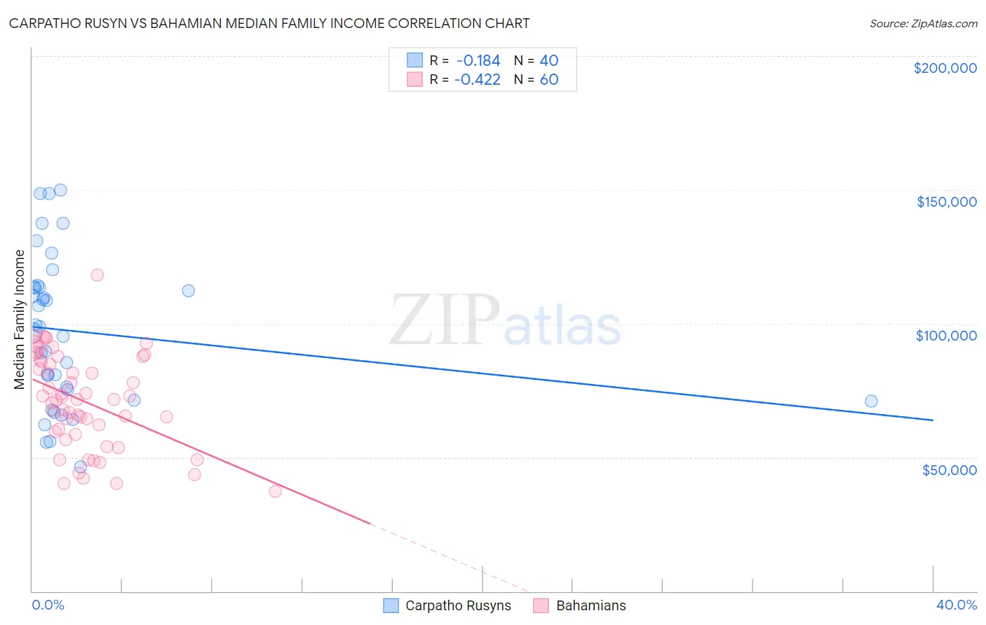 Carpatho Rusyn vs Bahamian Median Family Income