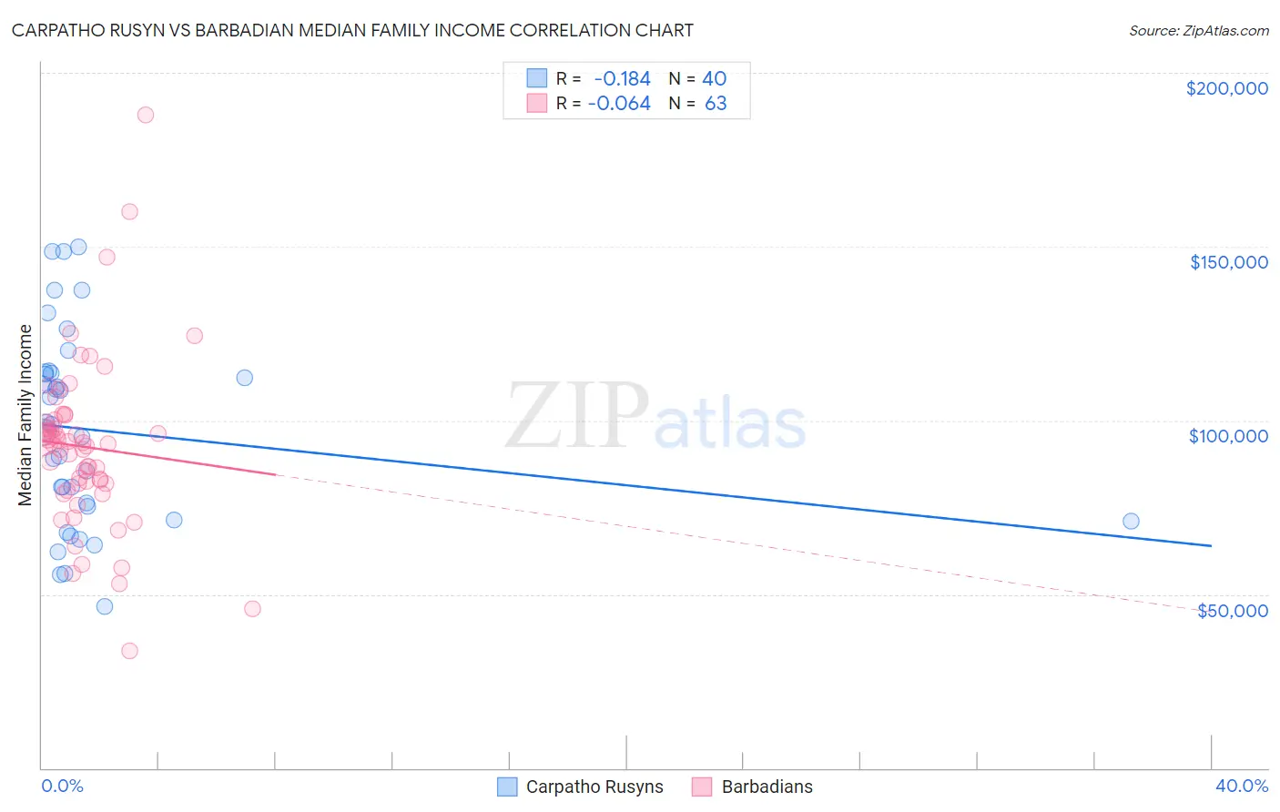 Carpatho Rusyn vs Barbadian Median Family Income