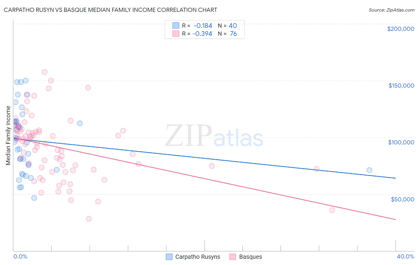 Carpatho Rusyn vs Basque Median Family Income