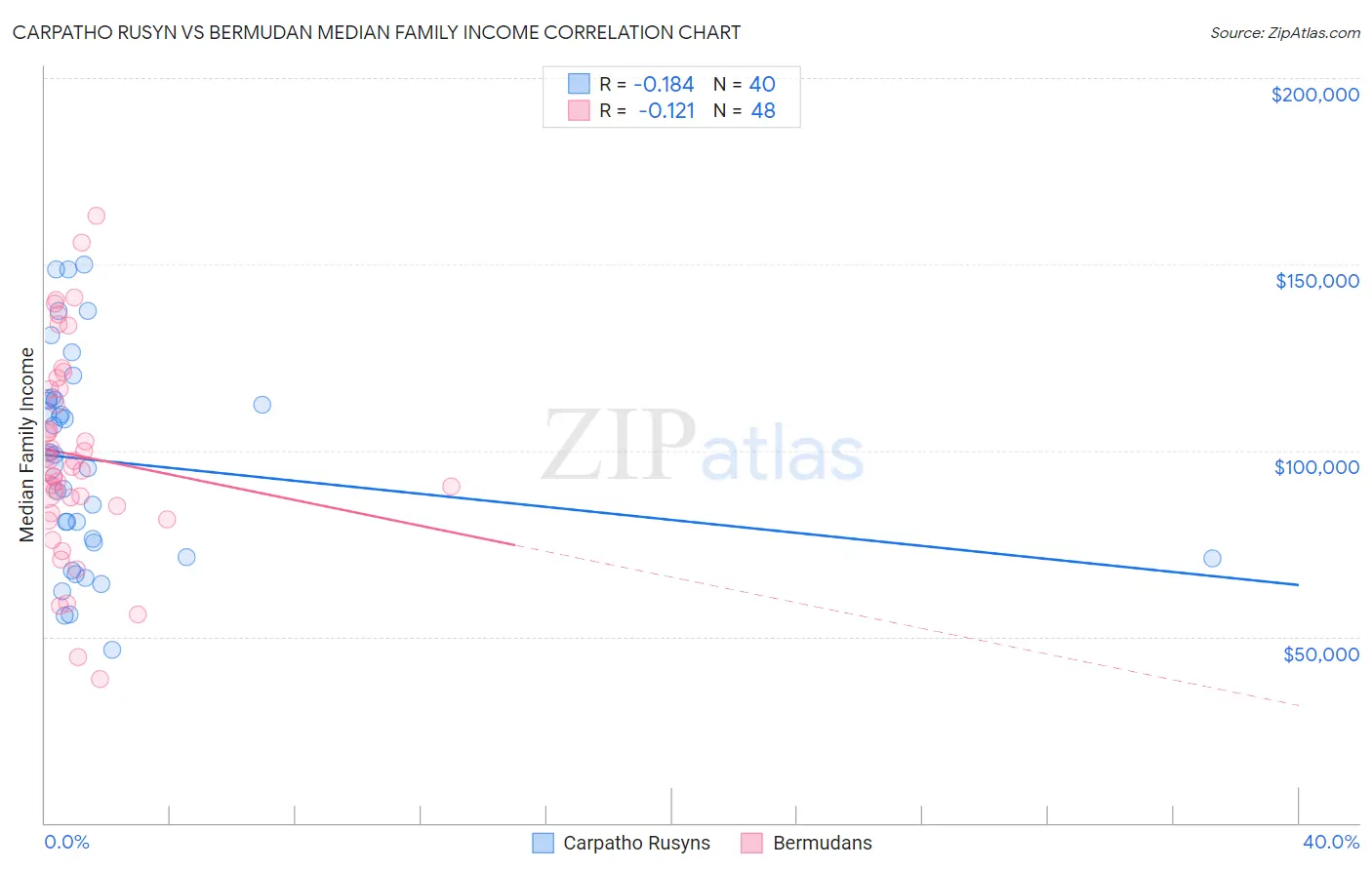 Carpatho Rusyn vs Bermudan Median Family Income