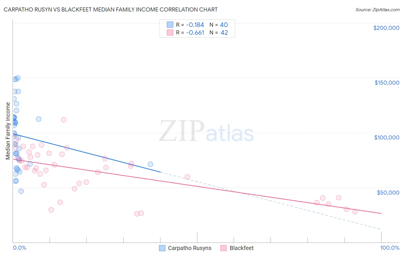 Carpatho Rusyn vs Blackfeet Median Family Income