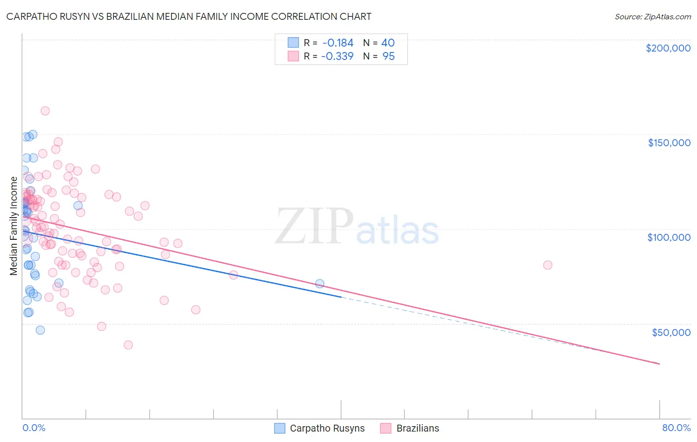 Carpatho Rusyn vs Brazilian Median Family Income