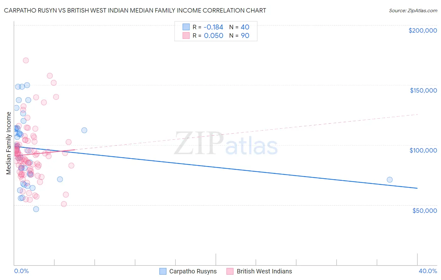 Carpatho Rusyn vs British West Indian Median Family Income