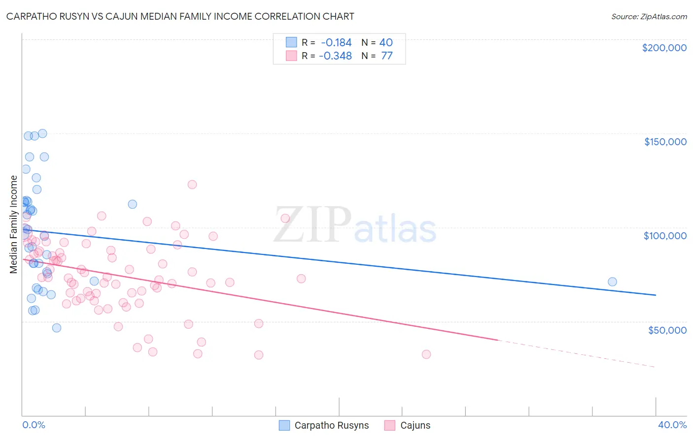 Carpatho Rusyn vs Cajun Median Family Income