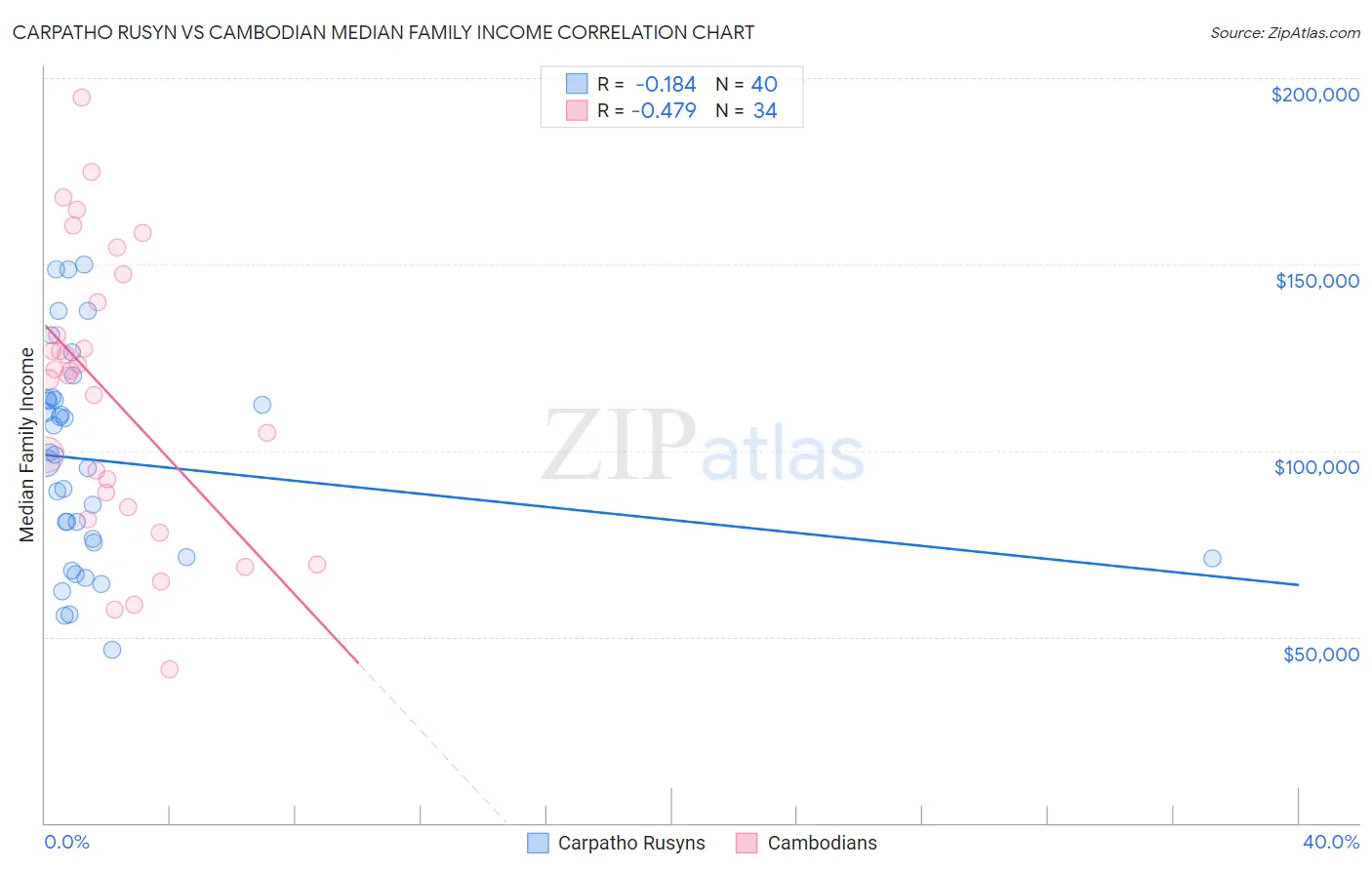Carpatho Rusyn vs Cambodian Median Family Income