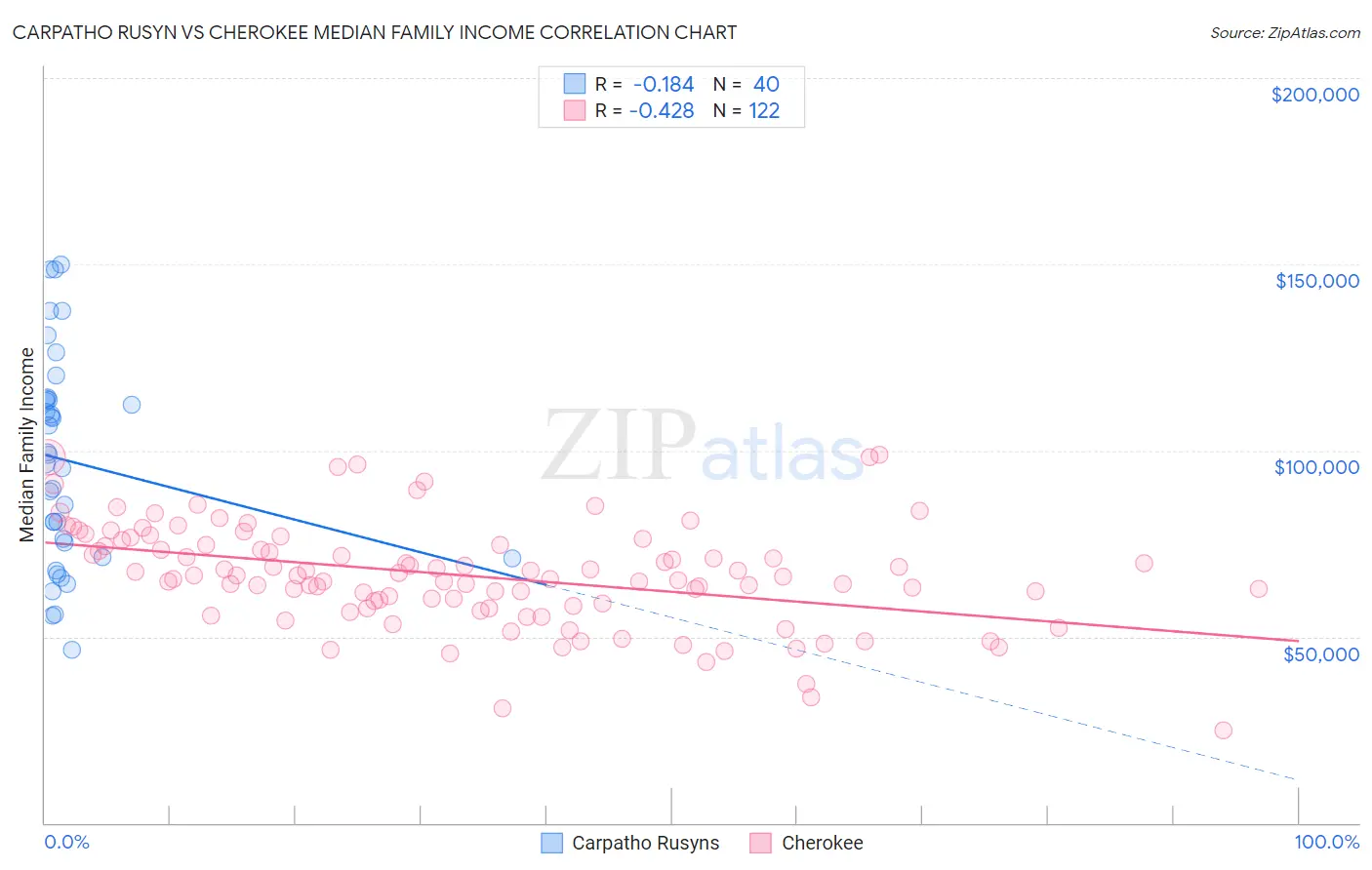 Carpatho Rusyn vs Cherokee Median Family Income