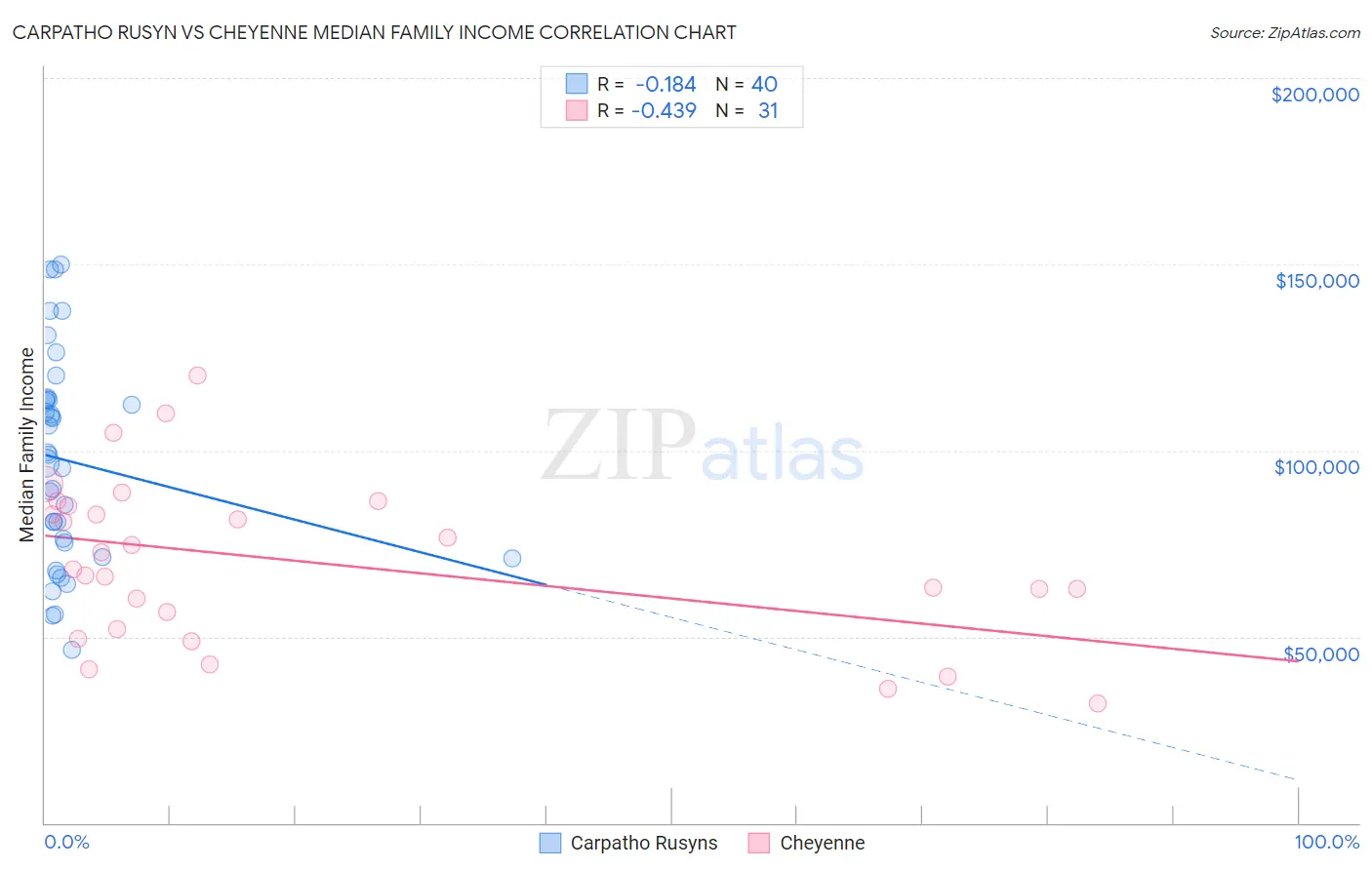 Carpatho Rusyn vs Cheyenne Median Family Income