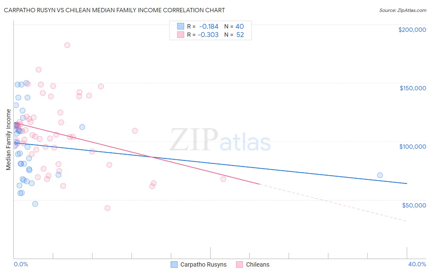 Carpatho Rusyn vs Chilean Median Family Income