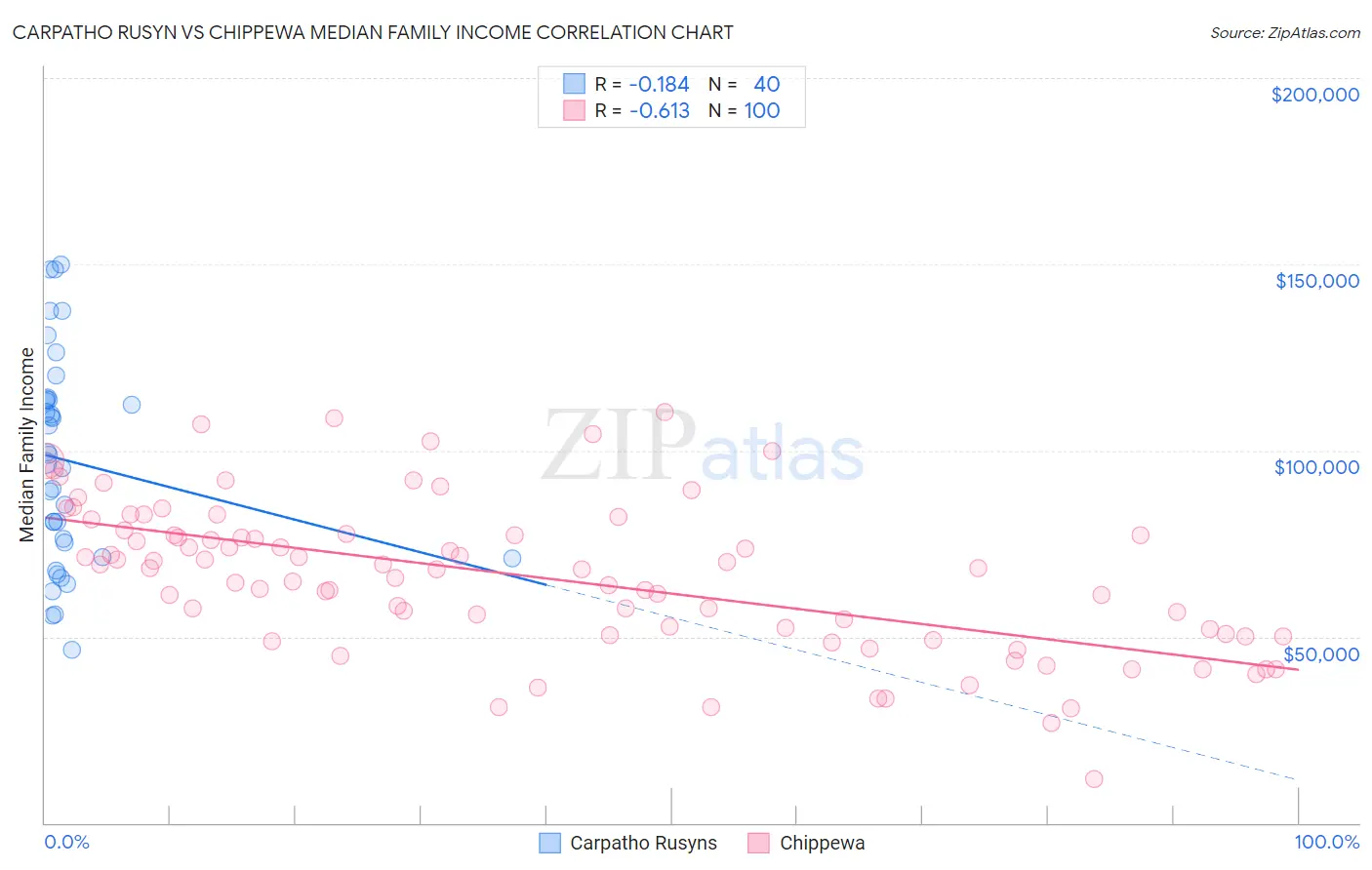 Carpatho Rusyn vs Chippewa Median Family Income