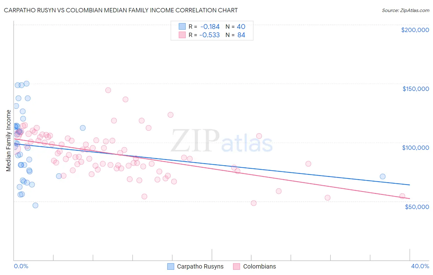 Carpatho Rusyn vs Colombian Median Family Income