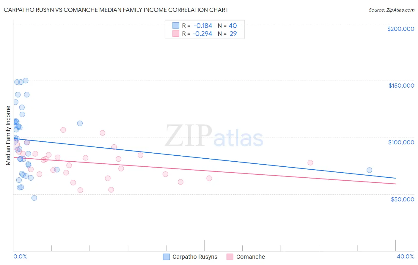 Carpatho Rusyn vs Comanche Median Family Income