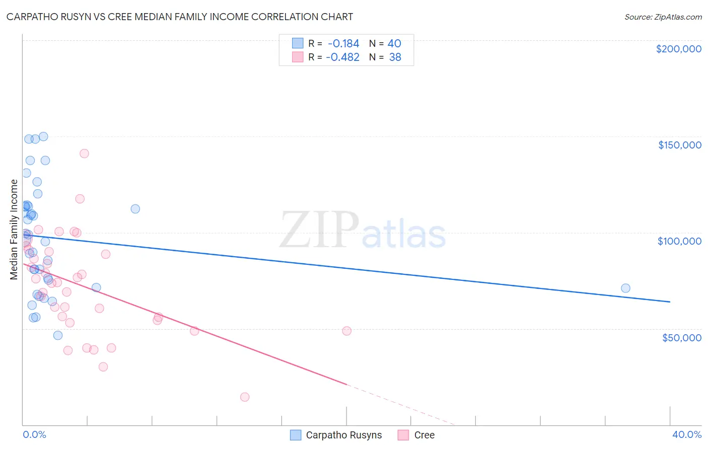 Carpatho Rusyn vs Cree Median Family Income