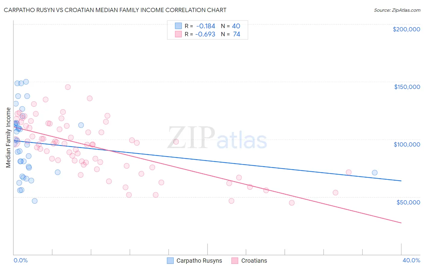 Carpatho Rusyn vs Croatian Median Family Income