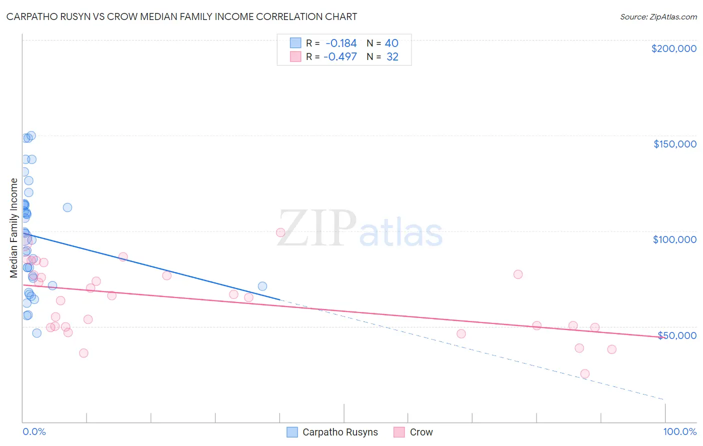 Carpatho Rusyn vs Crow Median Family Income