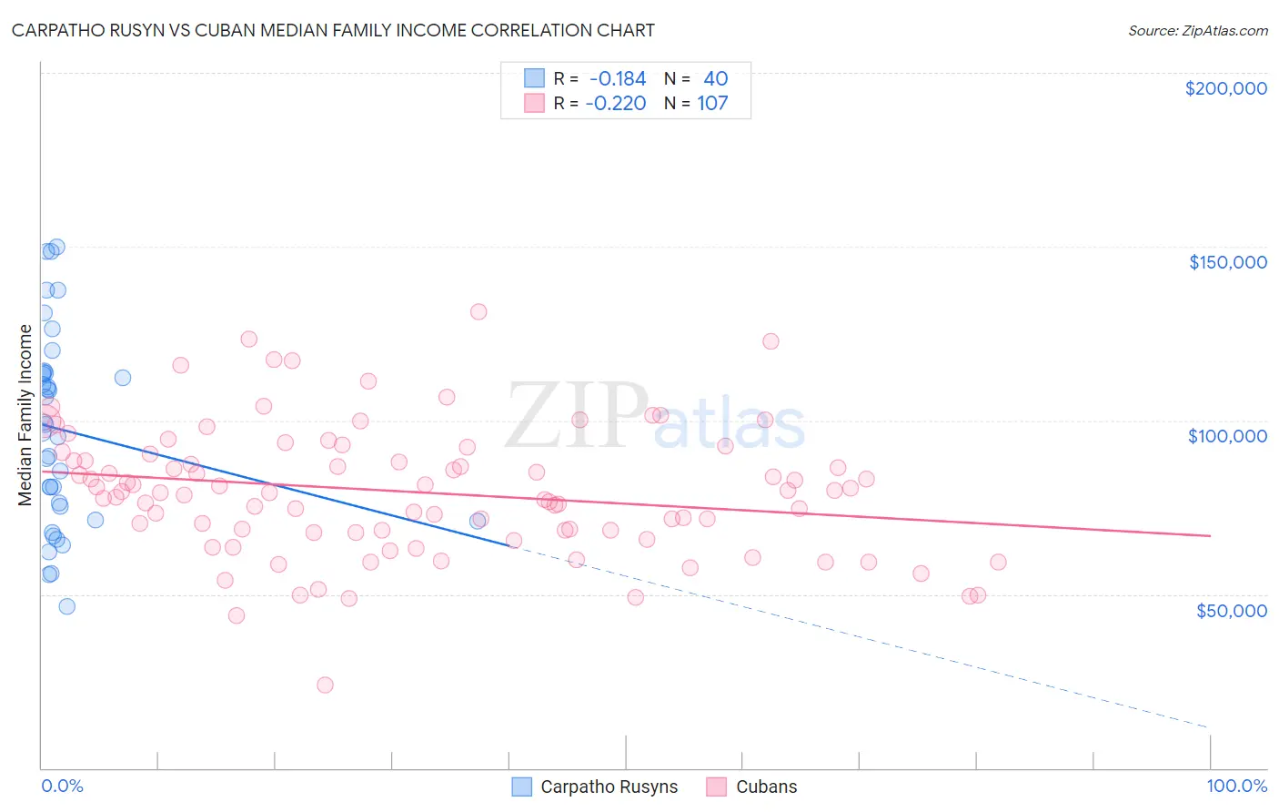 Carpatho Rusyn vs Cuban Median Family Income