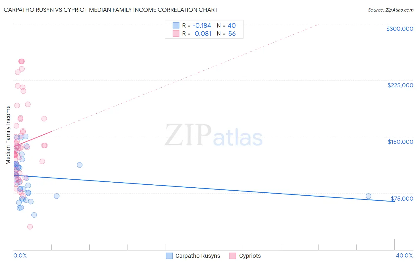 Carpatho Rusyn vs Cypriot Median Family Income