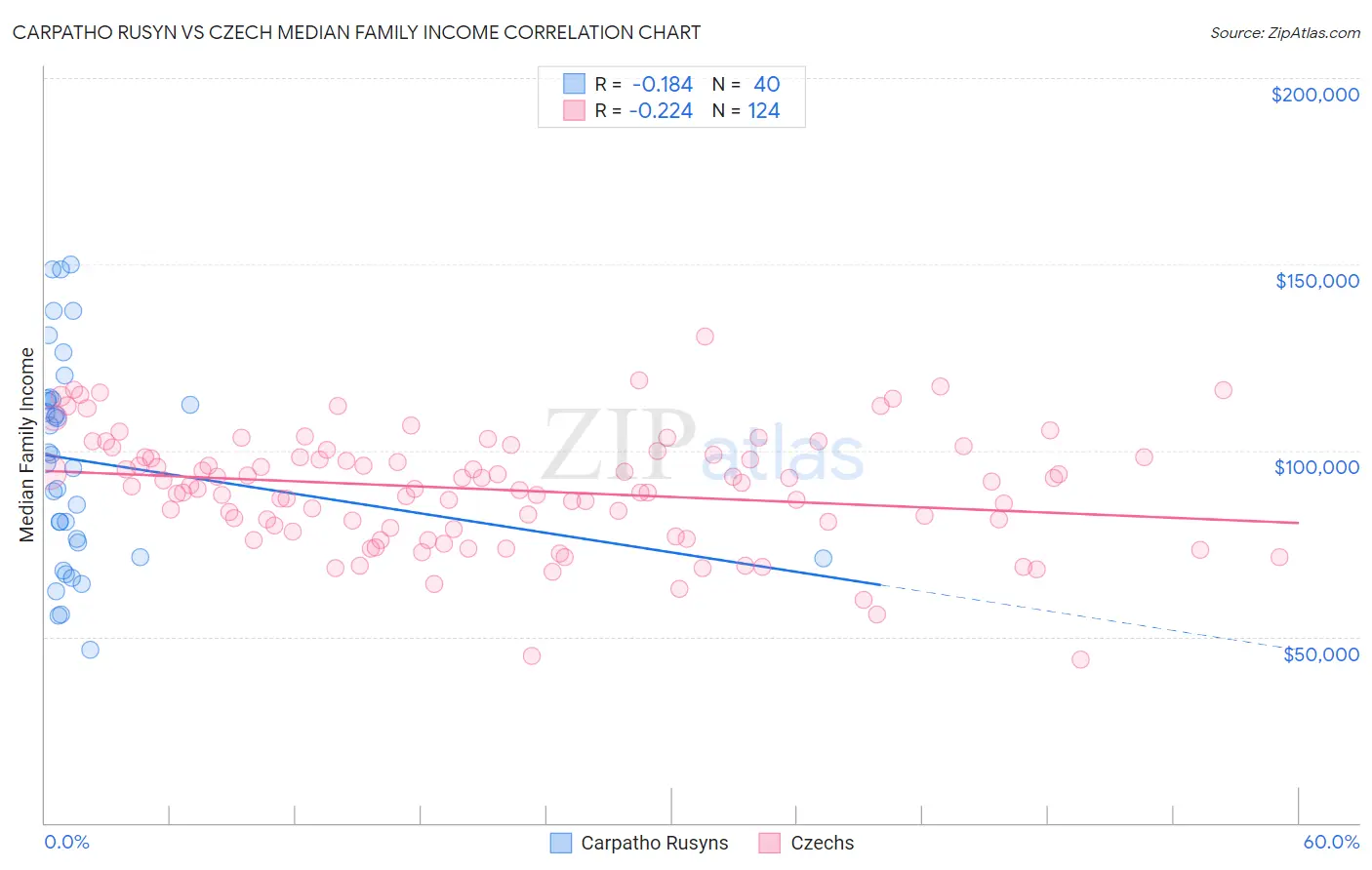 Carpatho Rusyn vs Czech Median Family Income