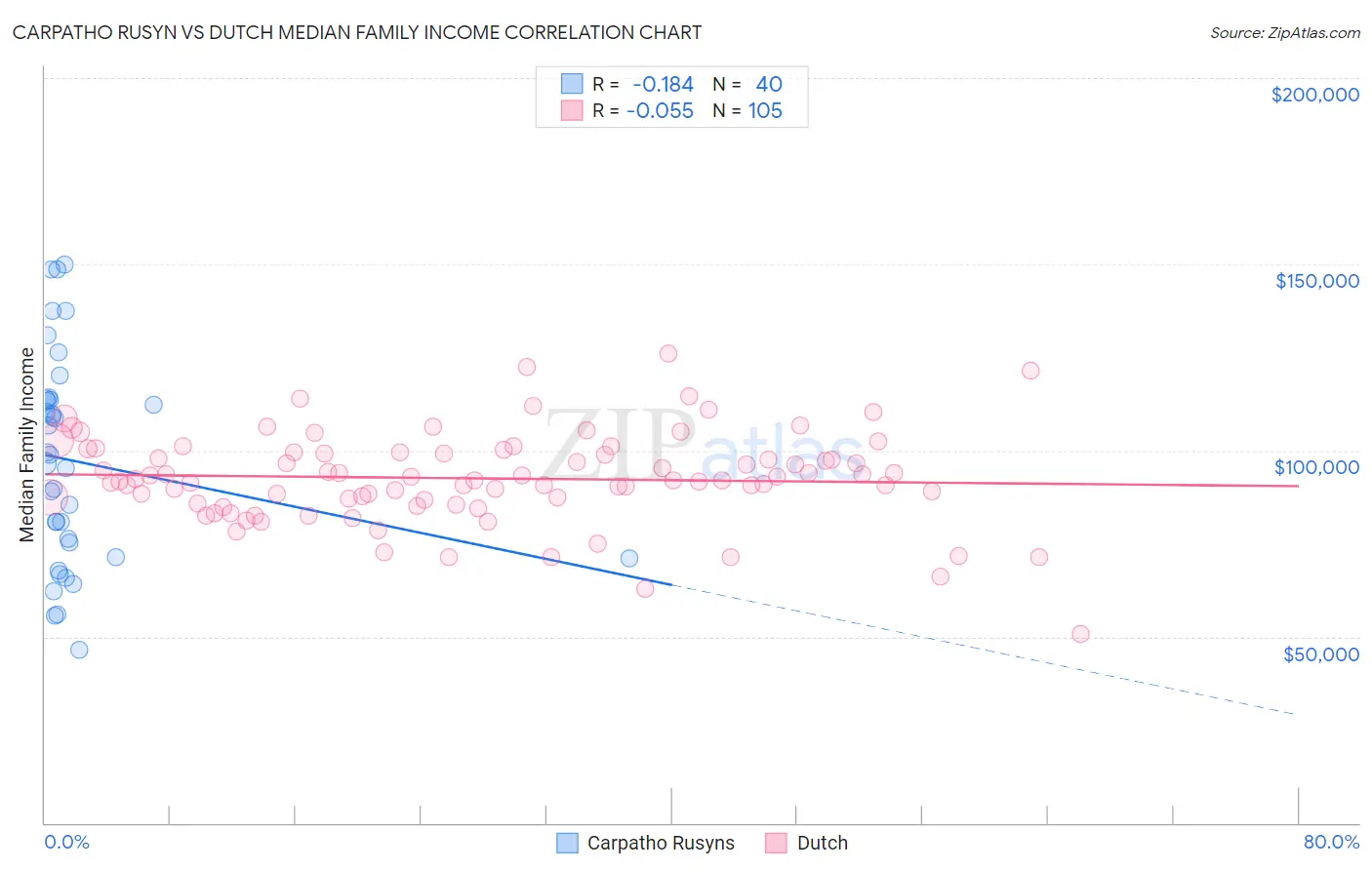 Carpatho Rusyn vs Dutch Median Family Income