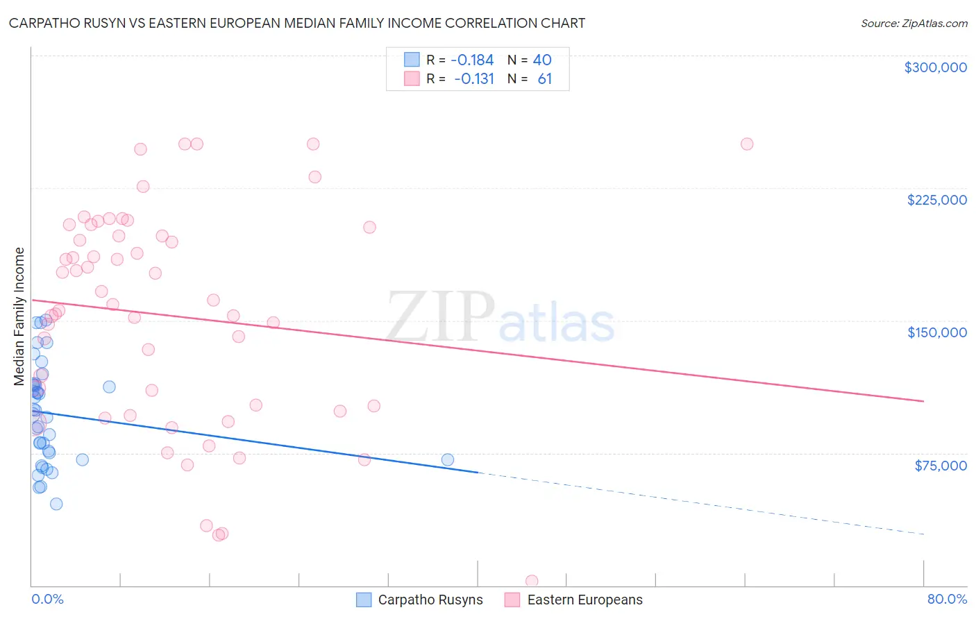Carpatho Rusyn vs Eastern European Median Family Income
