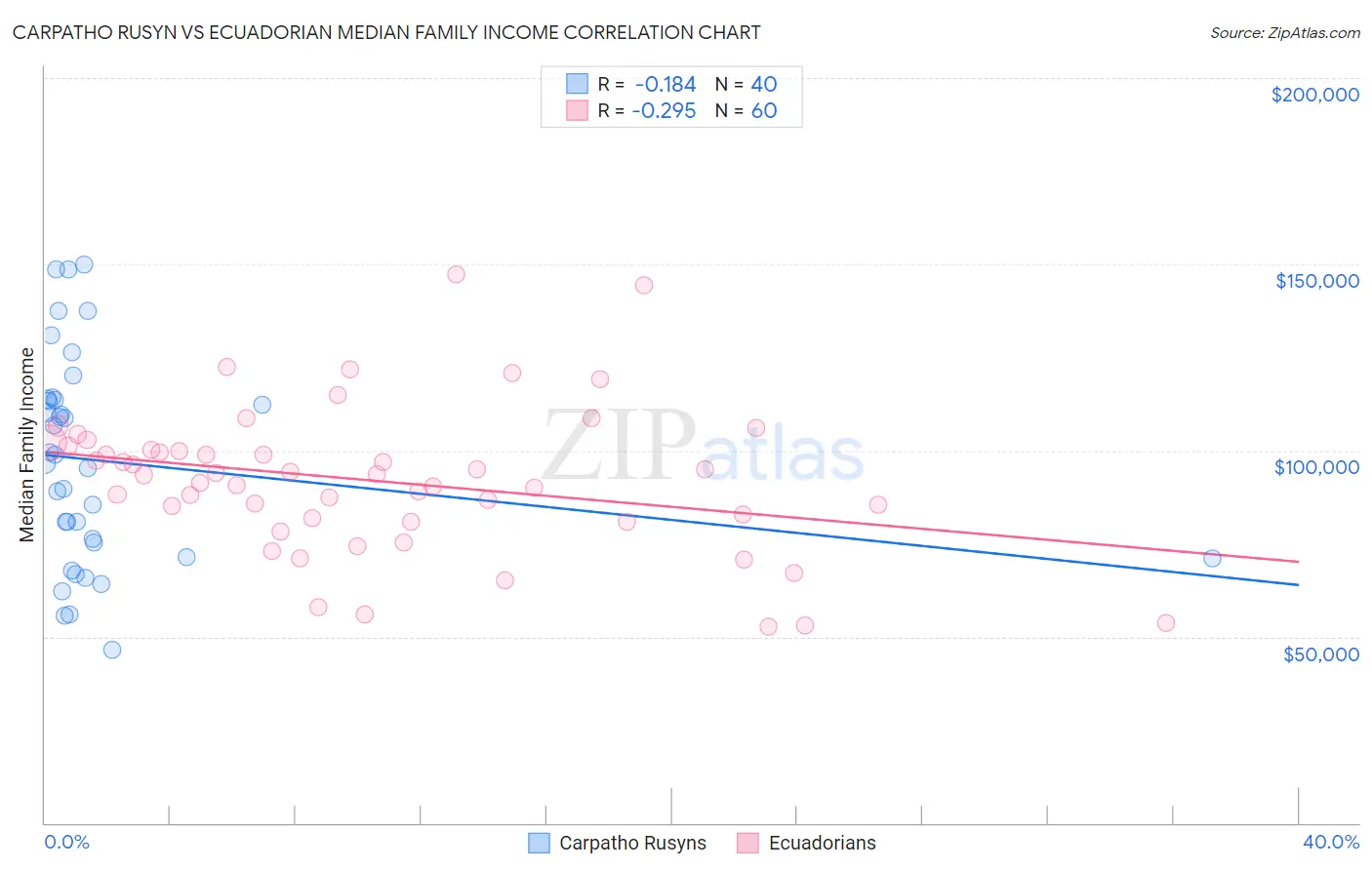 Carpatho Rusyn vs Ecuadorian Median Family Income