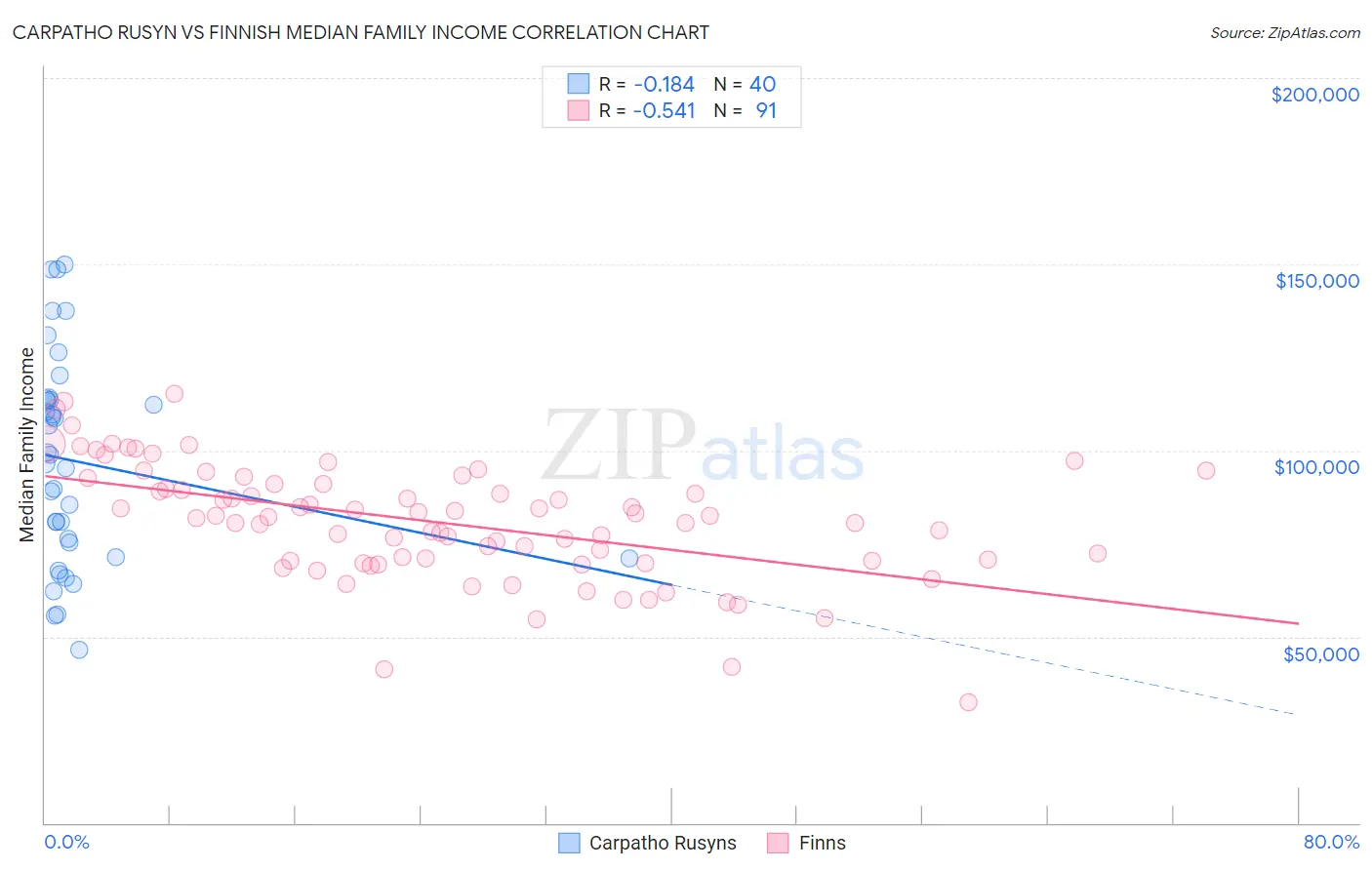 Carpatho Rusyn vs Finnish Median Family Income