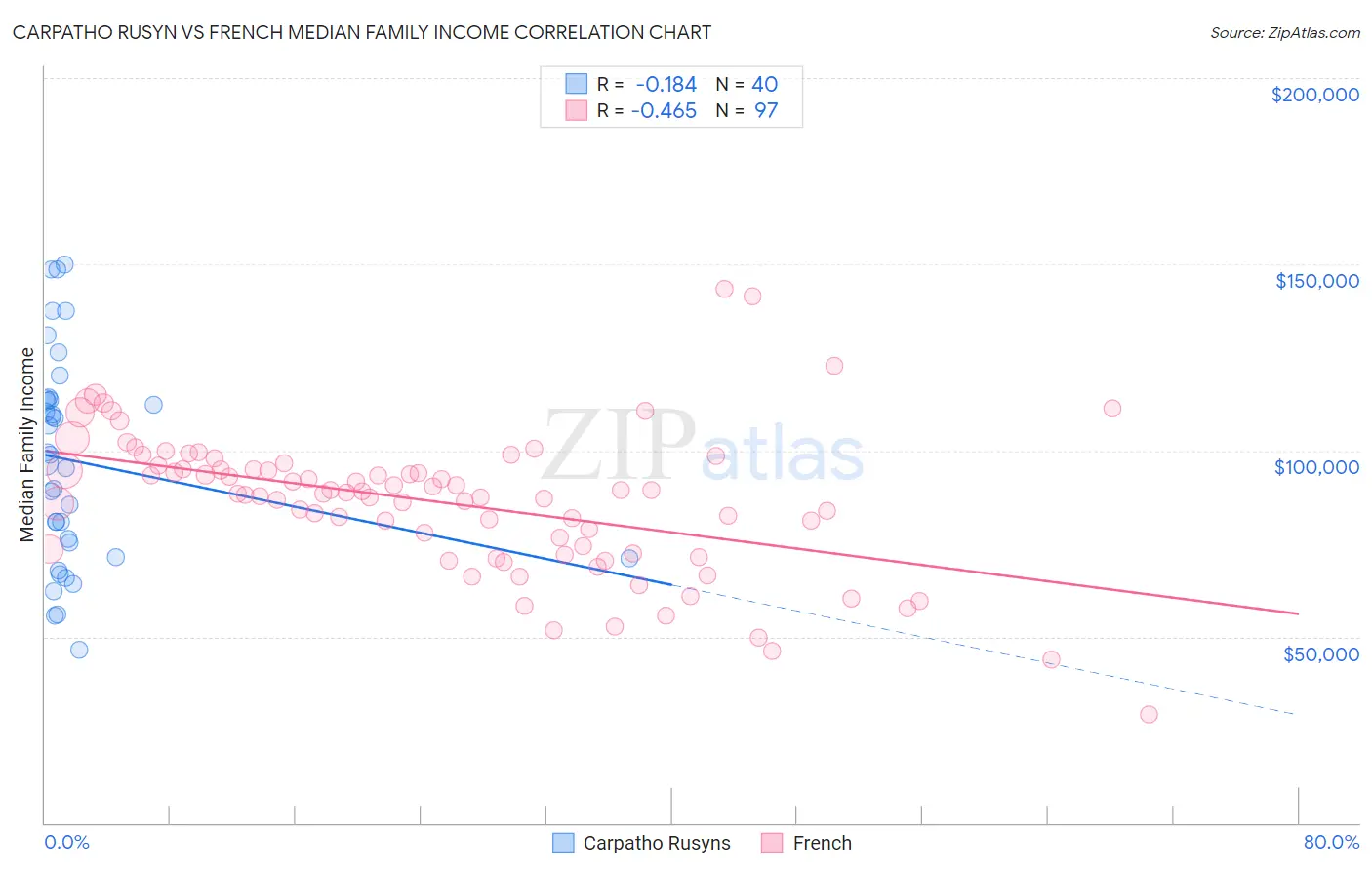 Carpatho Rusyn vs French Median Family Income