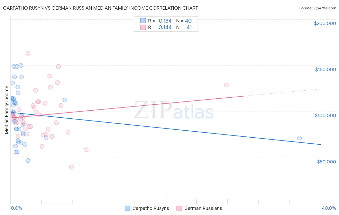 Carpatho Rusyn vs German Russian Median Family Income