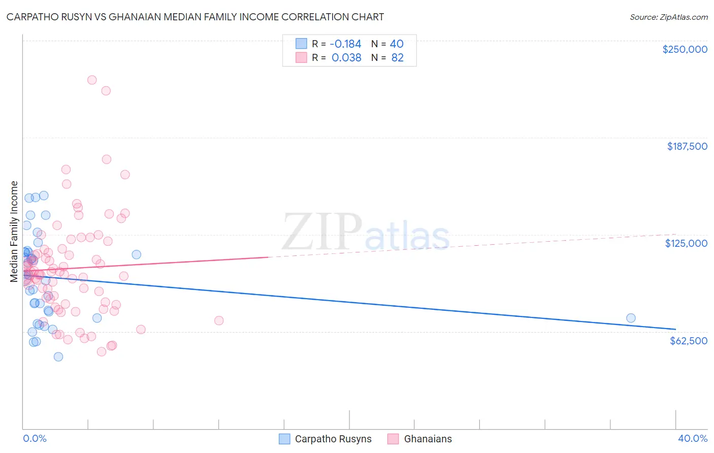 Carpatho Rusyn vs Ghanaian Median Family Income