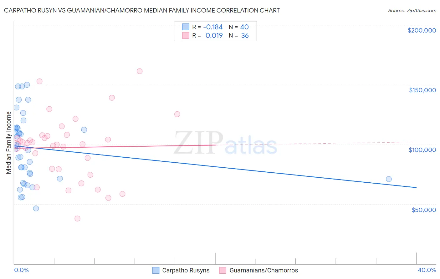 Carpatho Rusyn vs Guamanian/Chamorro Median Family Income