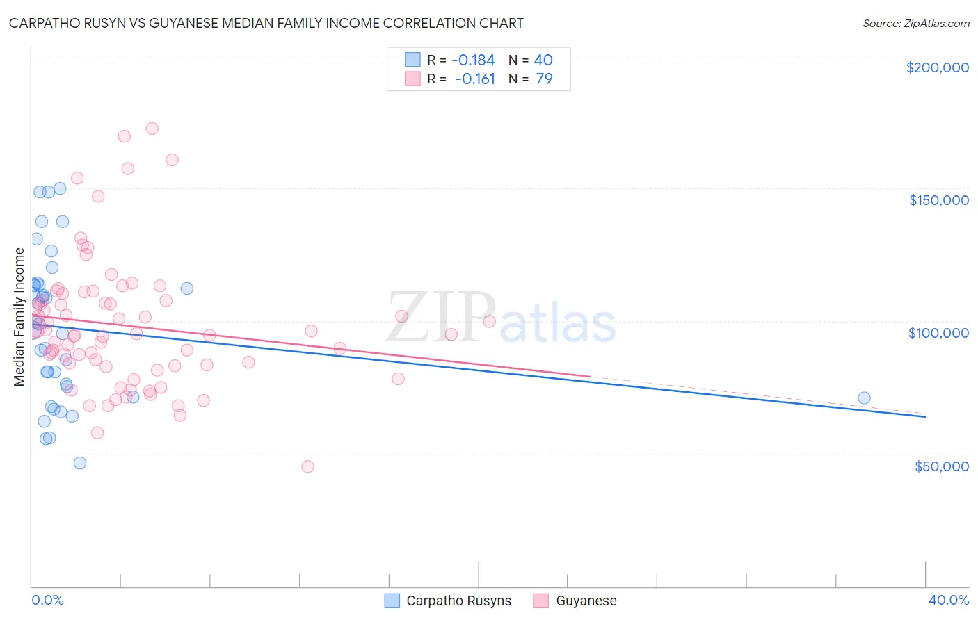 Carpatho Rusyn vs Guyanese Median Family Income