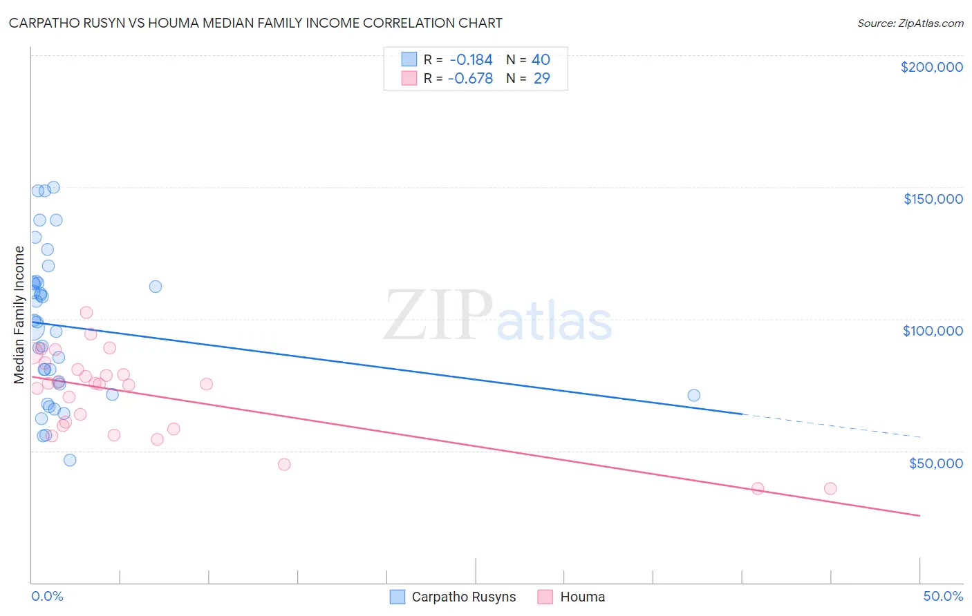 Carpatho Rusyn vs Houma Median Family Income
