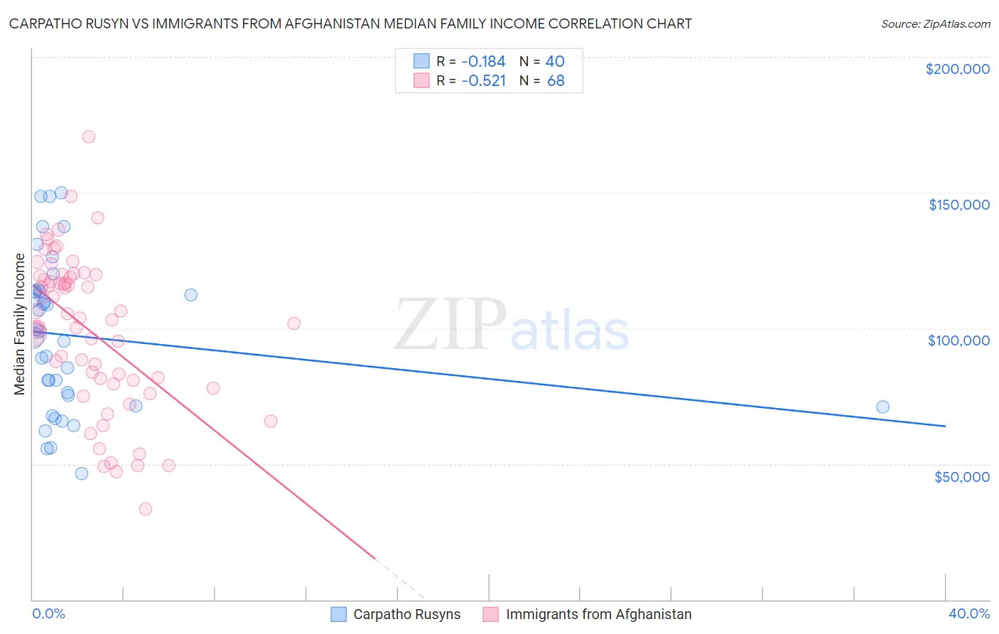 Carpatho Rusyn vs Immigrants from Afghanistan Median Family Income