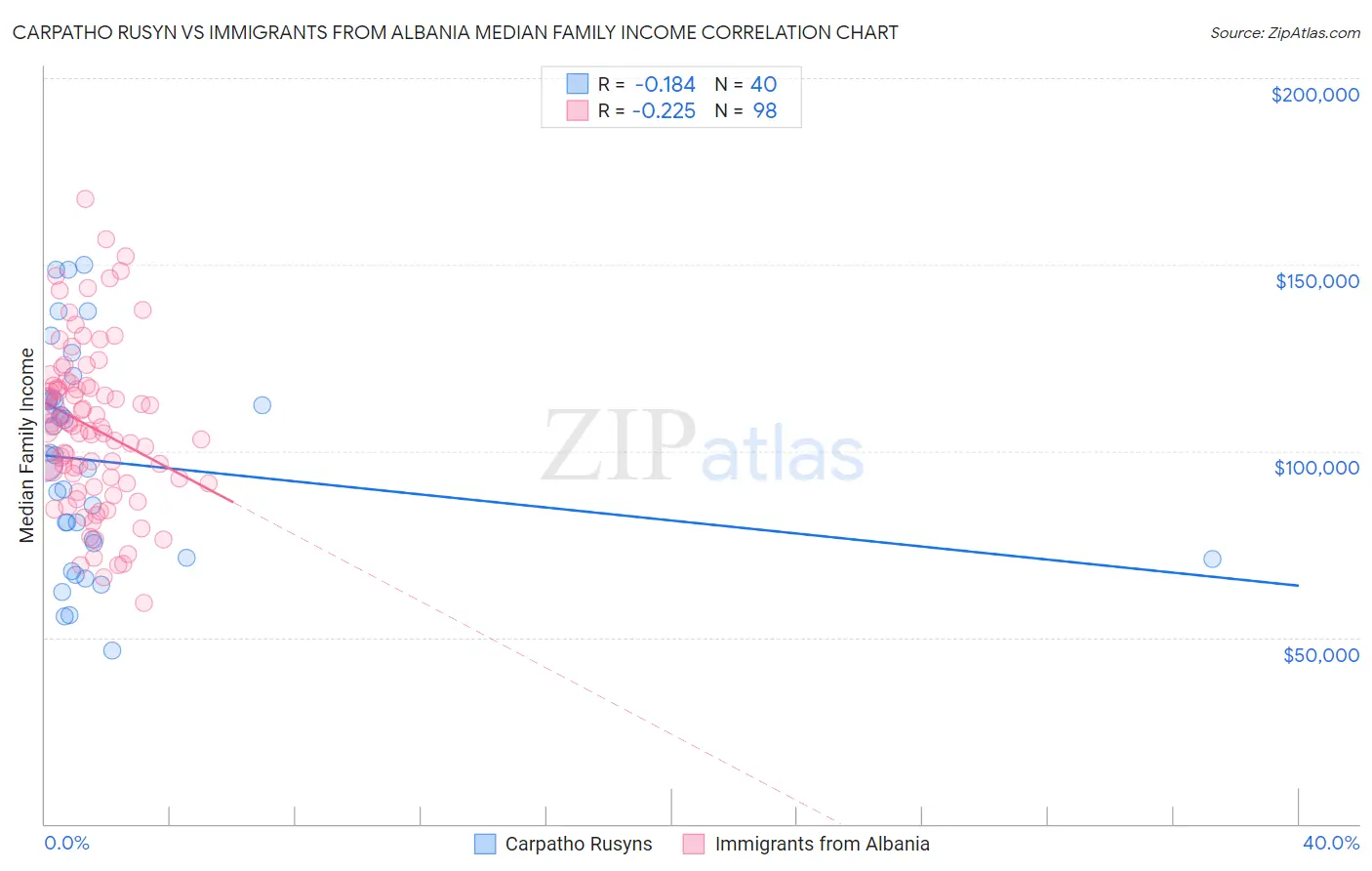 Carpatho Rusyn vs Immigrants from Albania Median Family Income