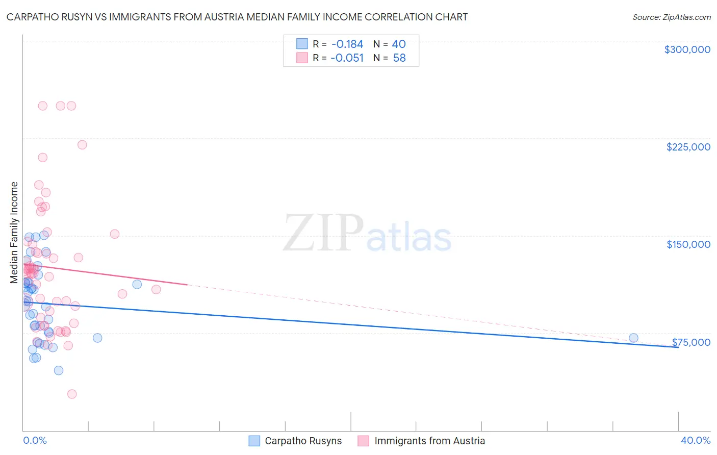 Carpatho Rusyn vs Immigrants from Austria Median Family Income