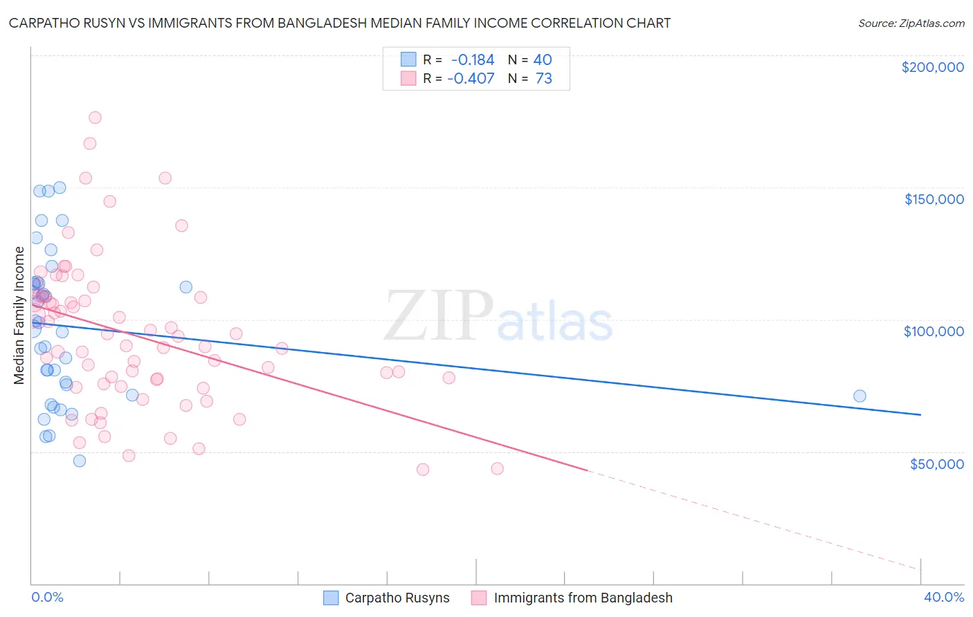 Carpatho Rusyn vs Immigrants from Bangladesh Median Family Income