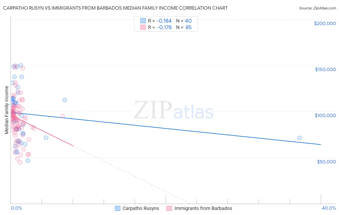 Carpatho Rusyn vs Immigrants from Barbados Median Family Income