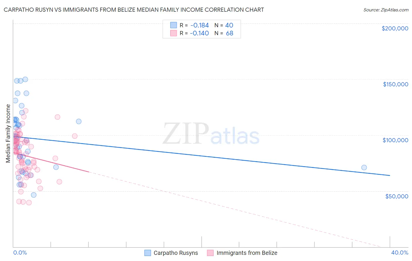 Carpatho Rusyn vs Immigrants from Belize Median Family Income