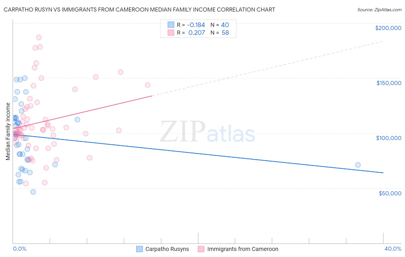 Carpatho Rusyn vs Immigrants from Cameroon Median Family Income