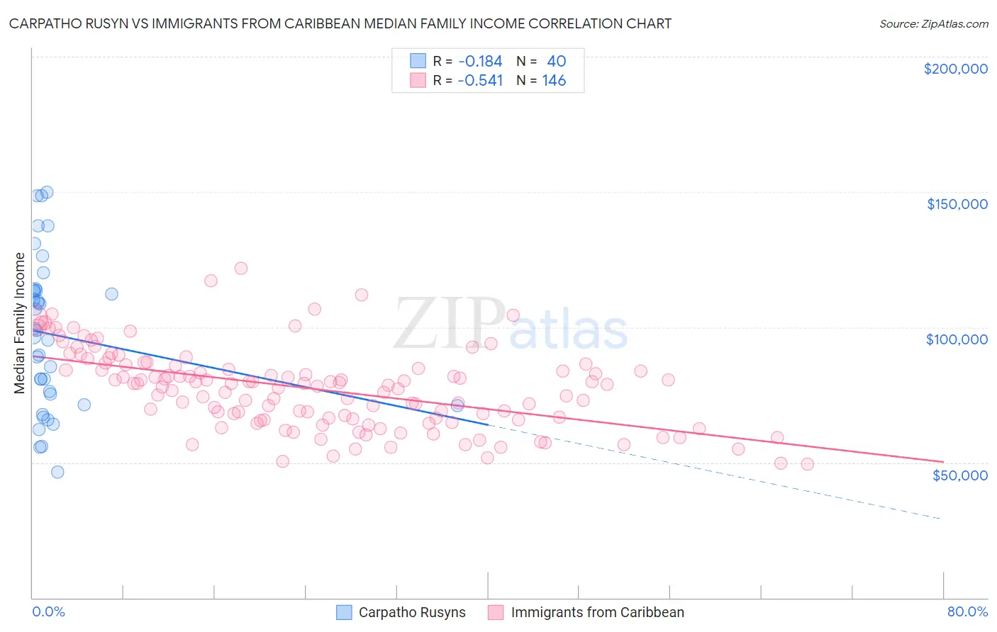 Carpatho Rusyn vs Immigrants from Caribbean Median Family Income